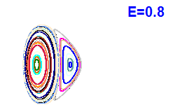 Poincaré section A=1, E=0.8